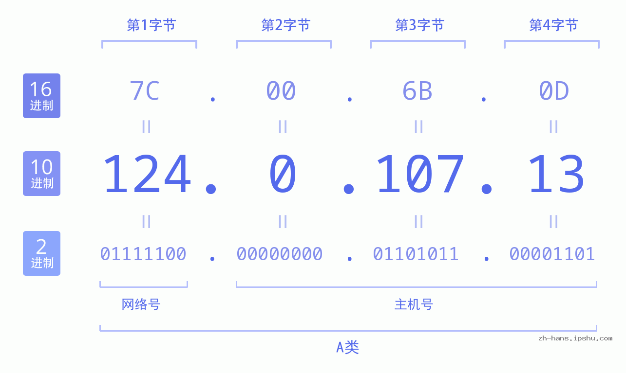IP地址:124.0.107.13 数据结构图 二进制 十进制 十六进制 IPv4: 124.0.107.13 网络类型 网络号 主机号