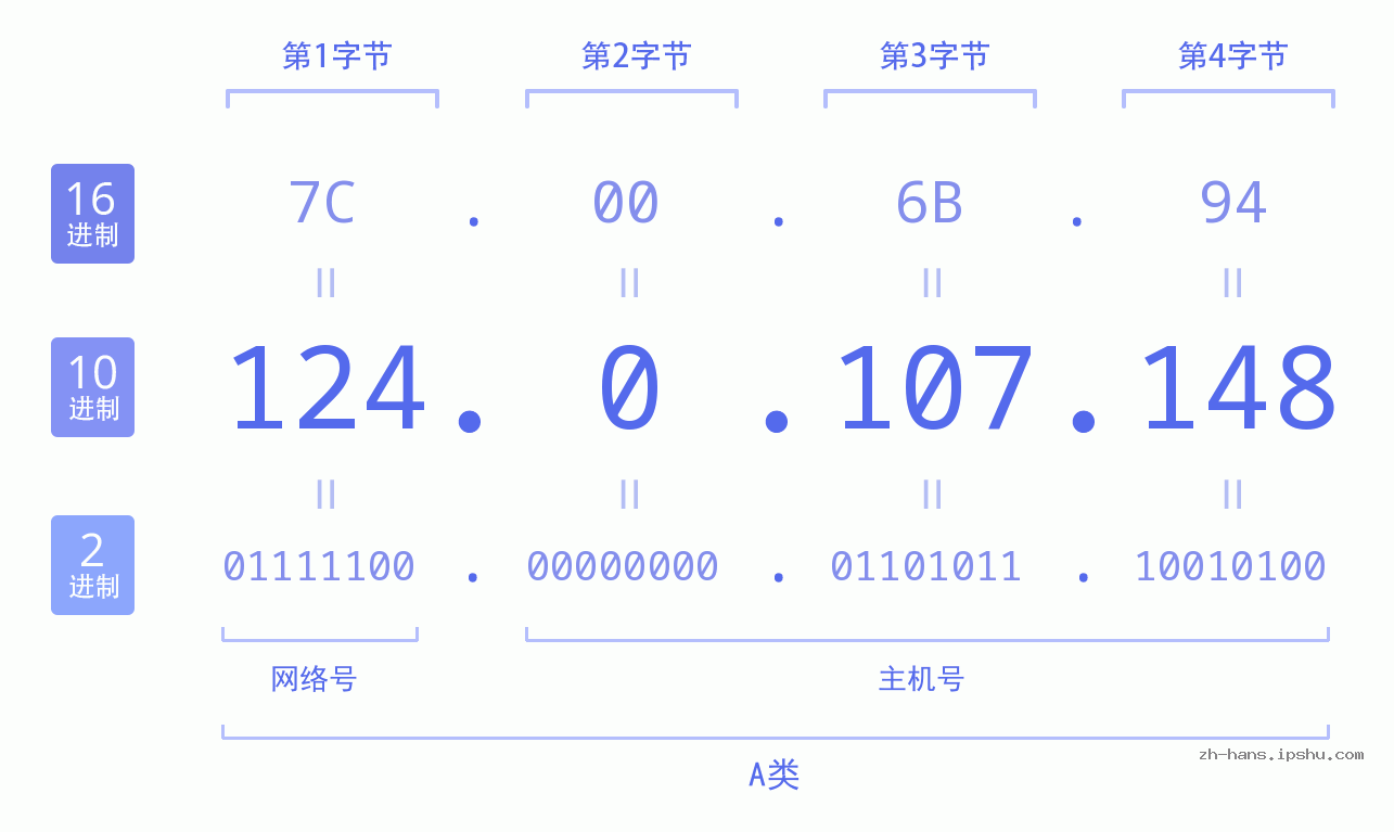 IP地址:124.0.107.148 数据结构图 二进制 十进制 十六进制 IPv4: 124.0.107.148 网络类型 网络号 主机号