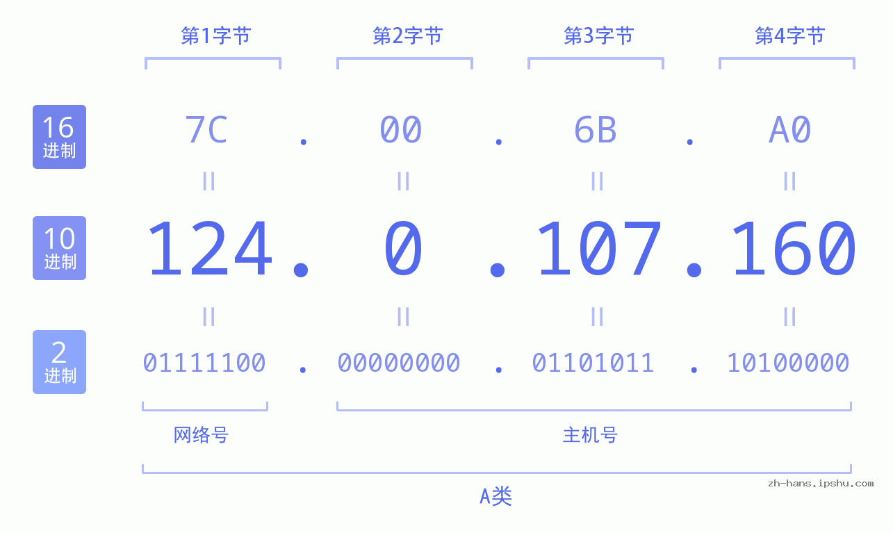 IPv4: 124.0.107.160 网络类型 网络号 主机号