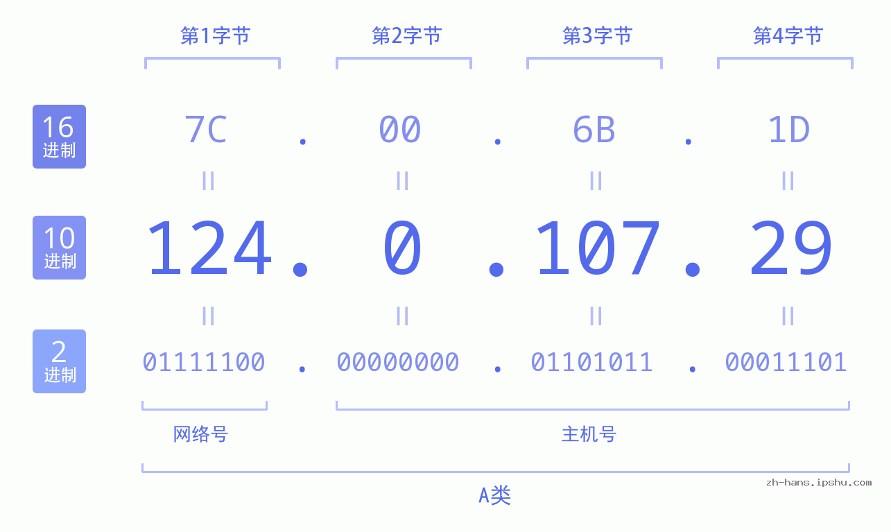 IP地址:124.0.107.29 数据结构图 二进制 十进制 十六进制 IPv4: 124.0.107.29 网络类型 网络号 主机号