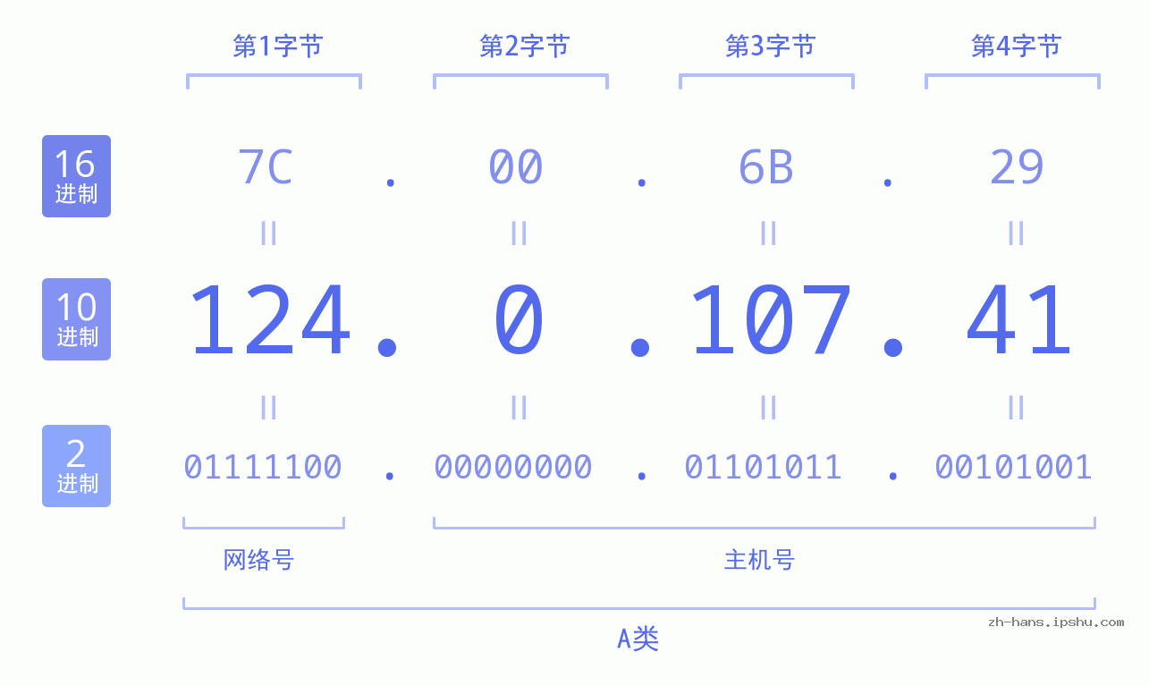 IP地址:124.0.107.41 数据结构图 二进制 十进制 十六进制 IPv4: 124.0.107.41 网络类型 网络号 主机号