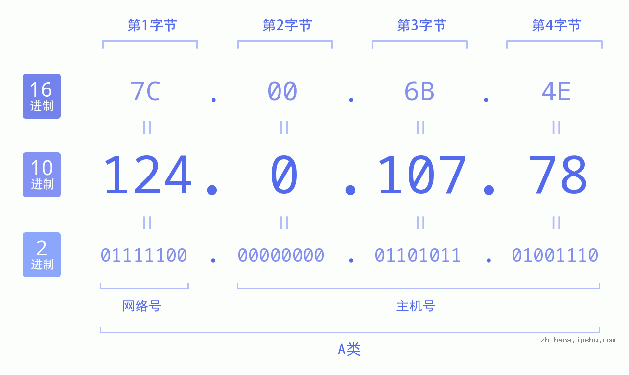 IP地址:124.0.107.78 数据结构图 二进制 十进制 十六进制 IPv4: 124.0.107.78 网络类型 网络号 主机号