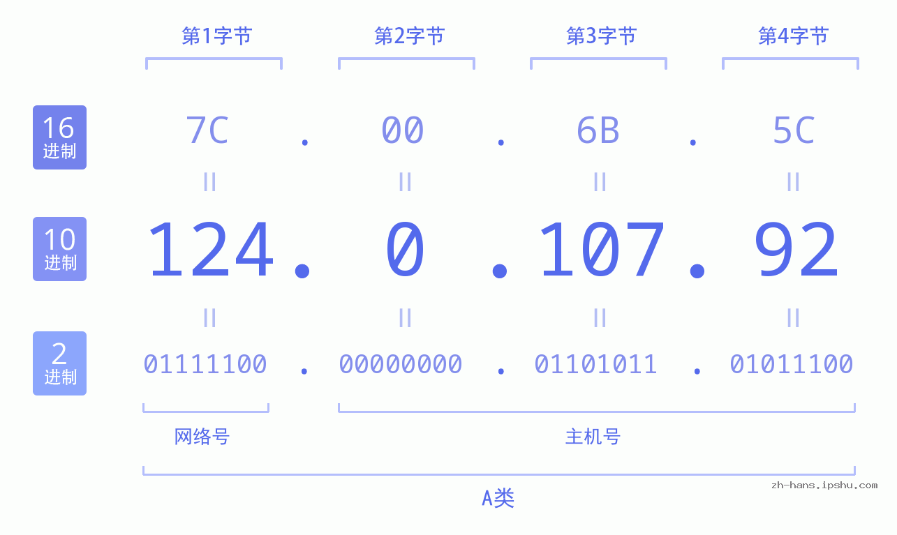 IP地址:124.0.107.92 数据结构图 二进制 十进制 十六进制 IPv4: 124.0.107.92 网络类型 网络号 主机号