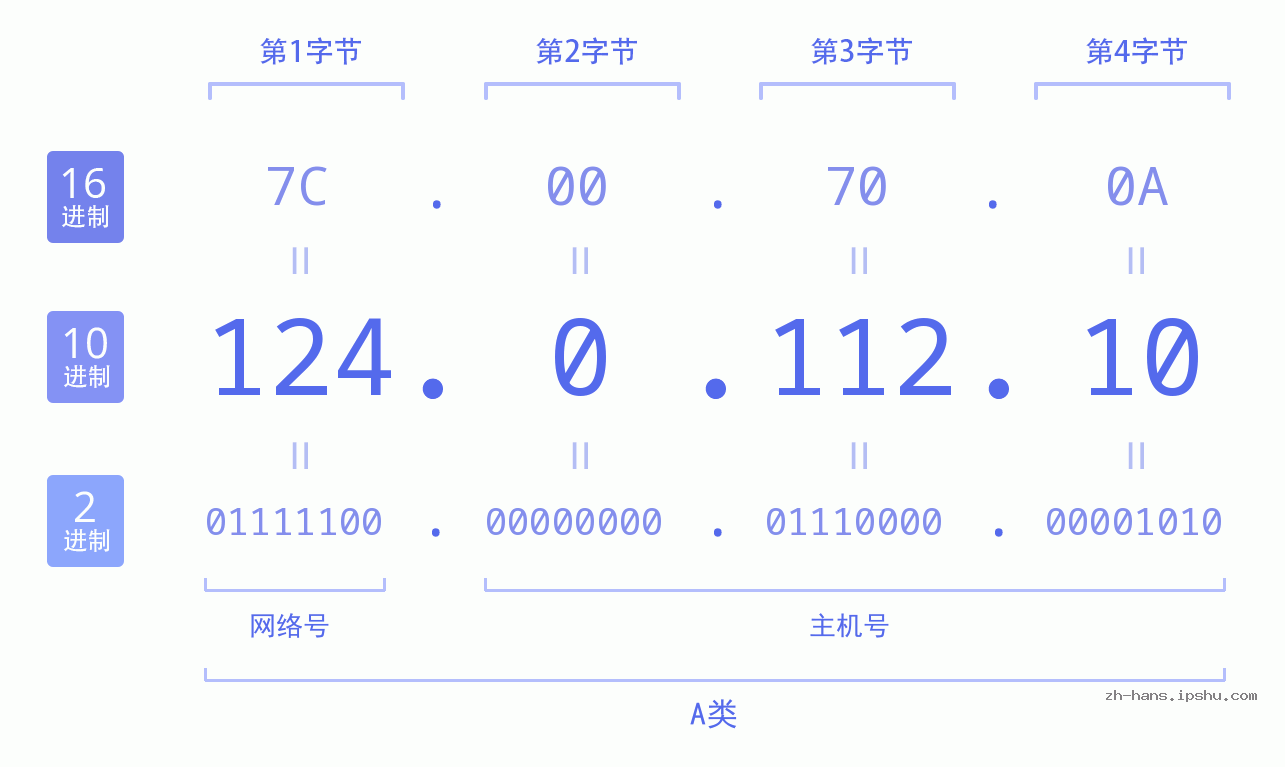 IP地址:124.0.112.10 数据结构图 二进制 十进制 十六进制 IPv4: 124.0.112.10 网络类型 网络号 主机号