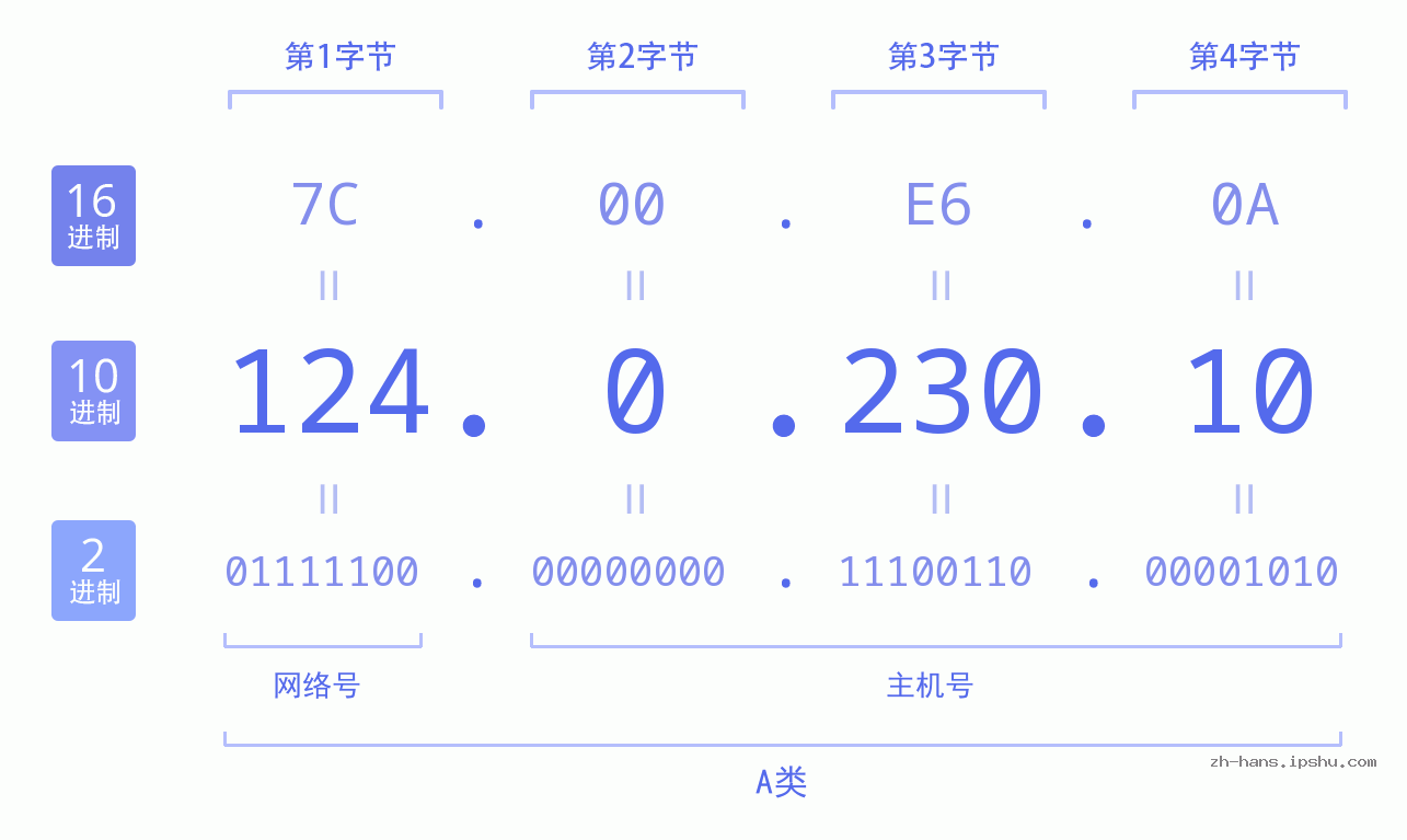 IP地址:124.0.230.10 数据结构图 二进制 十进制 十六进制 IPv4: 124.0.230.10 网络类型 网络号 主机号