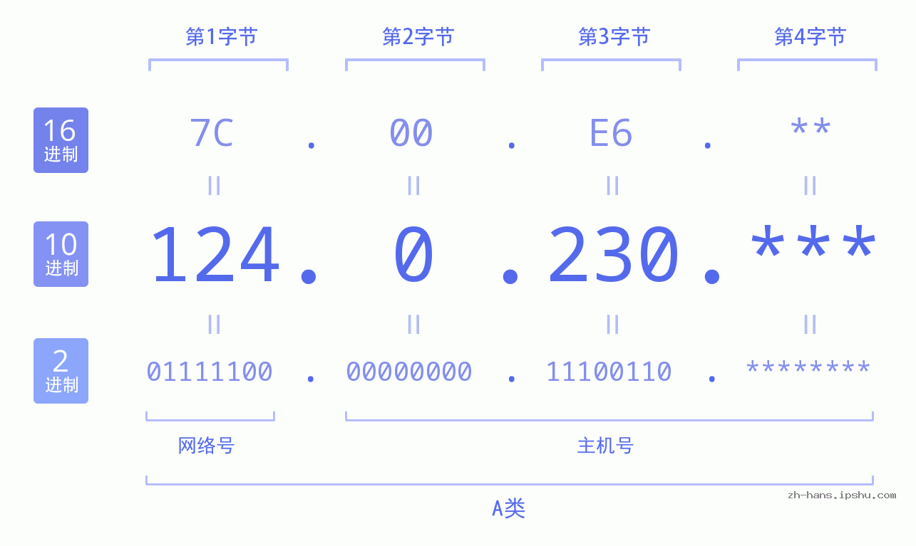 IP地址:124.0.230 数据结构图 二进制 十进制 十六进制 IPv4: 124.0.230 网络类型 网络号 主机号