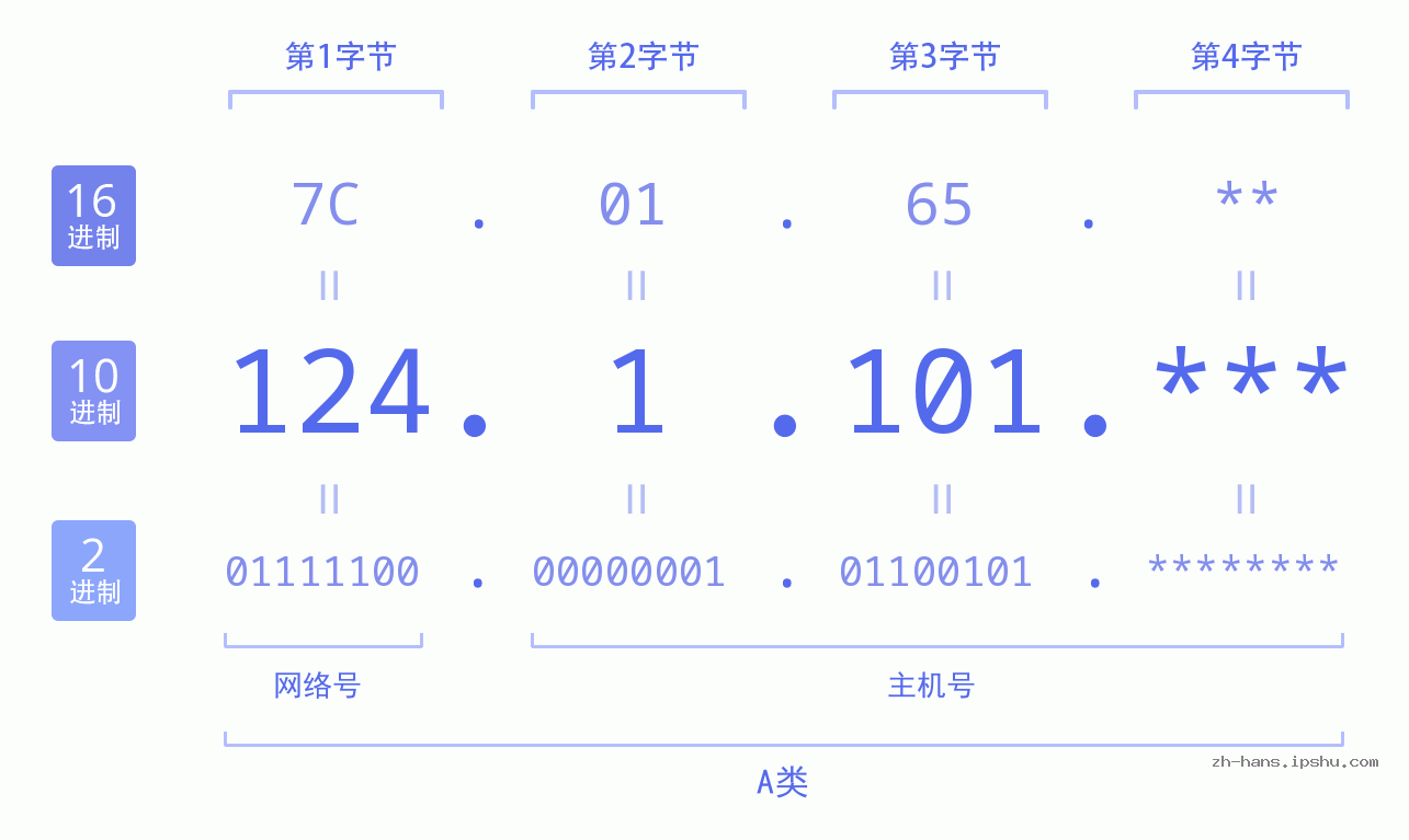 IPv4: 124.1.101 网络类型 网络号 主机号