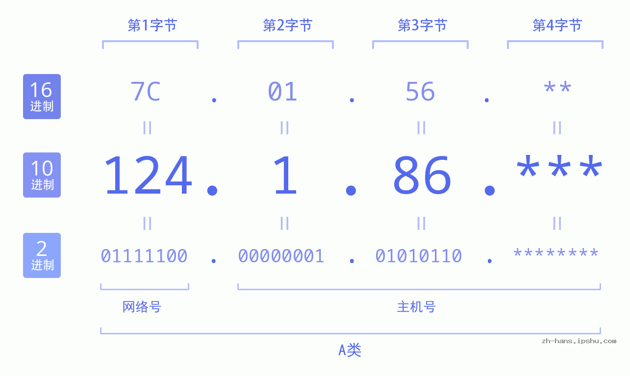 IP地址:124.1.86 数据结构图 二进制 十进制 十六进制 IPv4: 124.1.86 网络类型 网络号 主机号