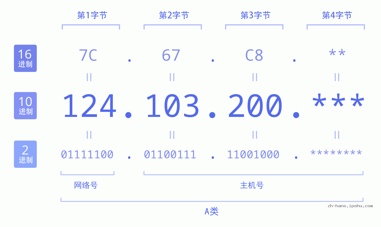 IP地址:124.103.200 数据结构图 二进制 十进制 十六进制 IPv4: 124.103.200 网络类型 网络号 主机号