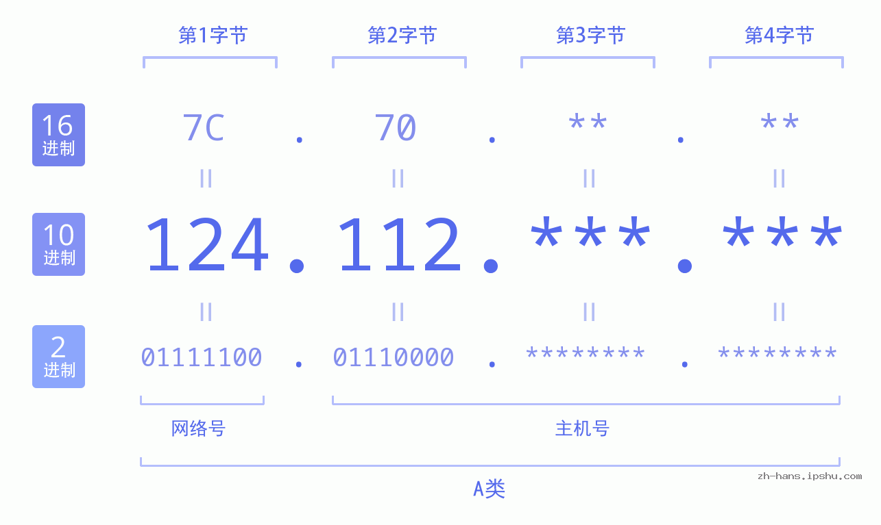 IPv4: 124.112 网络类型 网络号 主机号