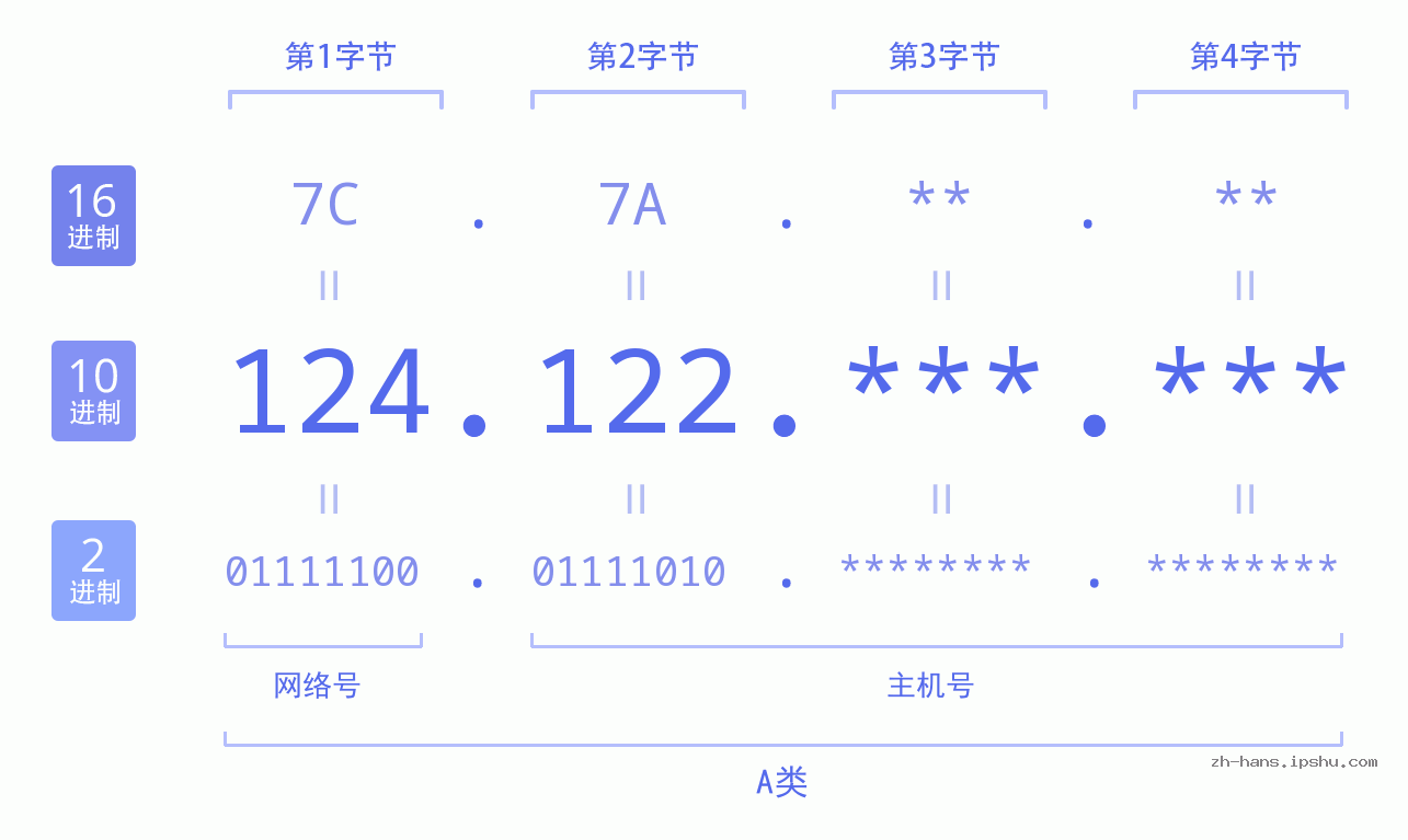 IPv4: 124.122 网络类型 网络号 主机号