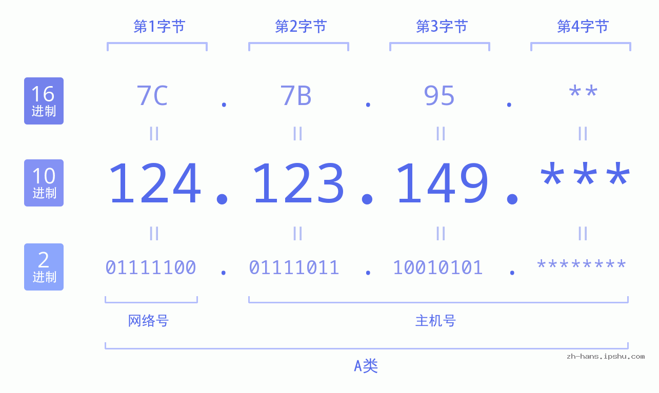 IPv4: 124.123.149 网络类型 网络号 主机号