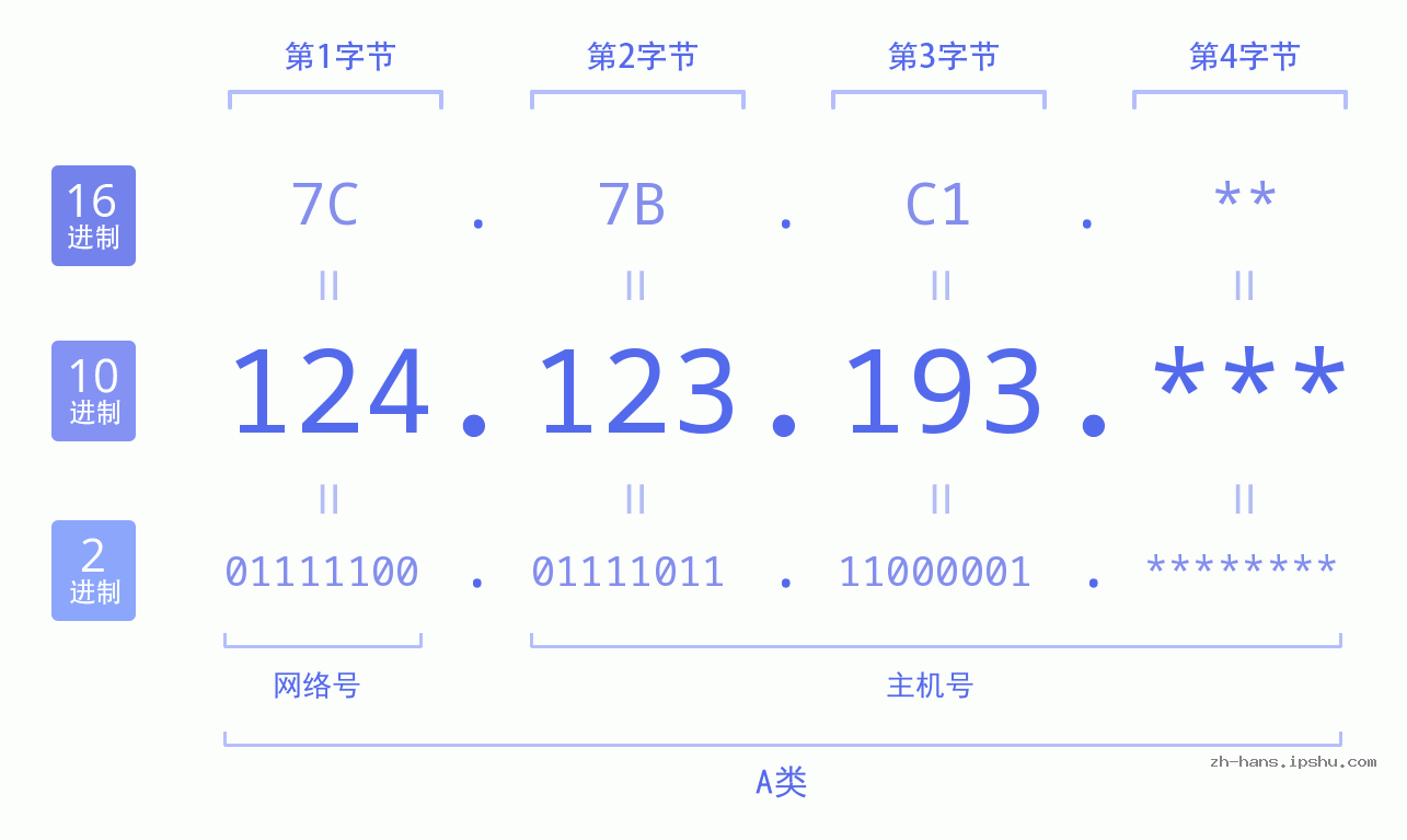 IP地址:124.123.193 数据结构图 二进制 十进制 十六进制 IPv4: 124.123.193 网络类型 网络号 主机号