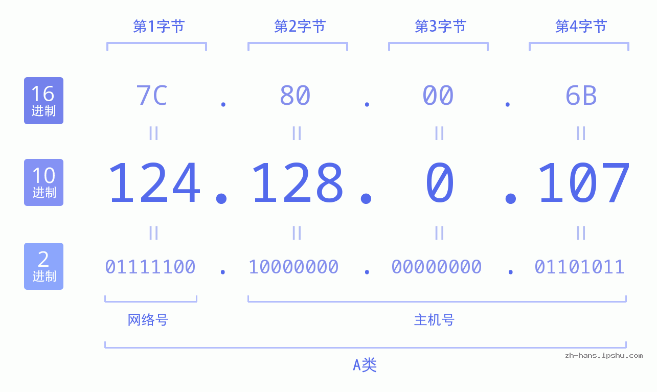 IP地址:124.128.0.107 数据结构图 二进制 十进制 十六进制 IPv4: 124.128.0.107 网络类型 网络号 主机号