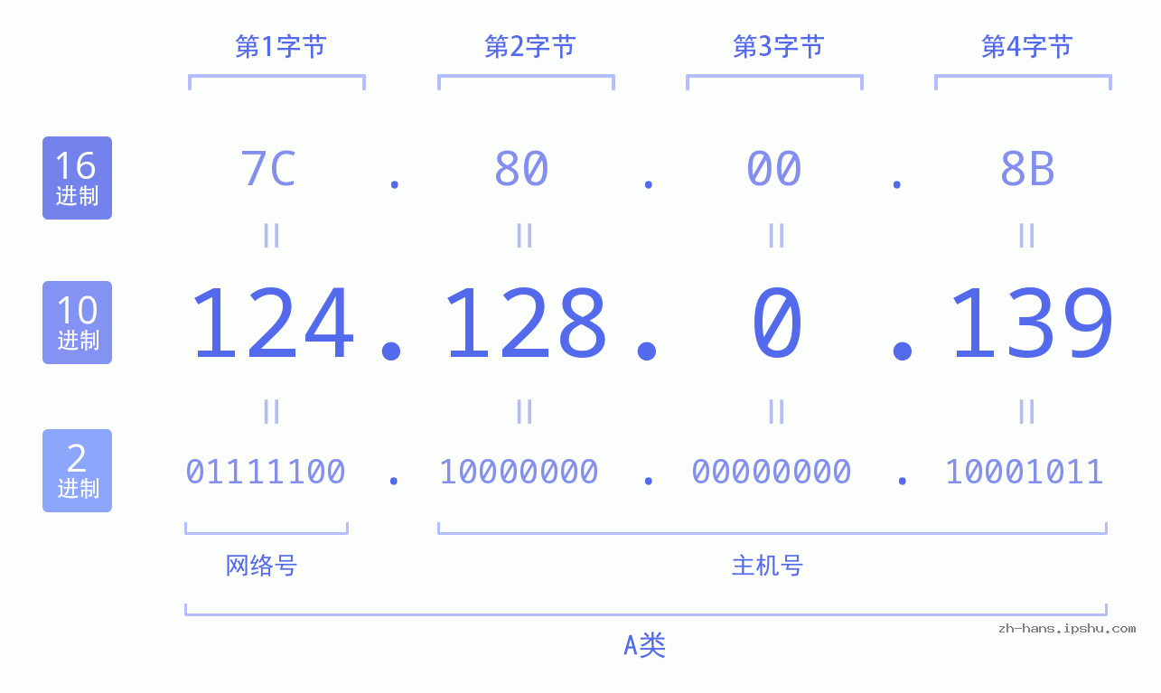 IP地址:124.128.0.139 数据结构图 二进制 十进制 十六进制 IPv4: 124.128.0.139 网络类型 网络号 主机号