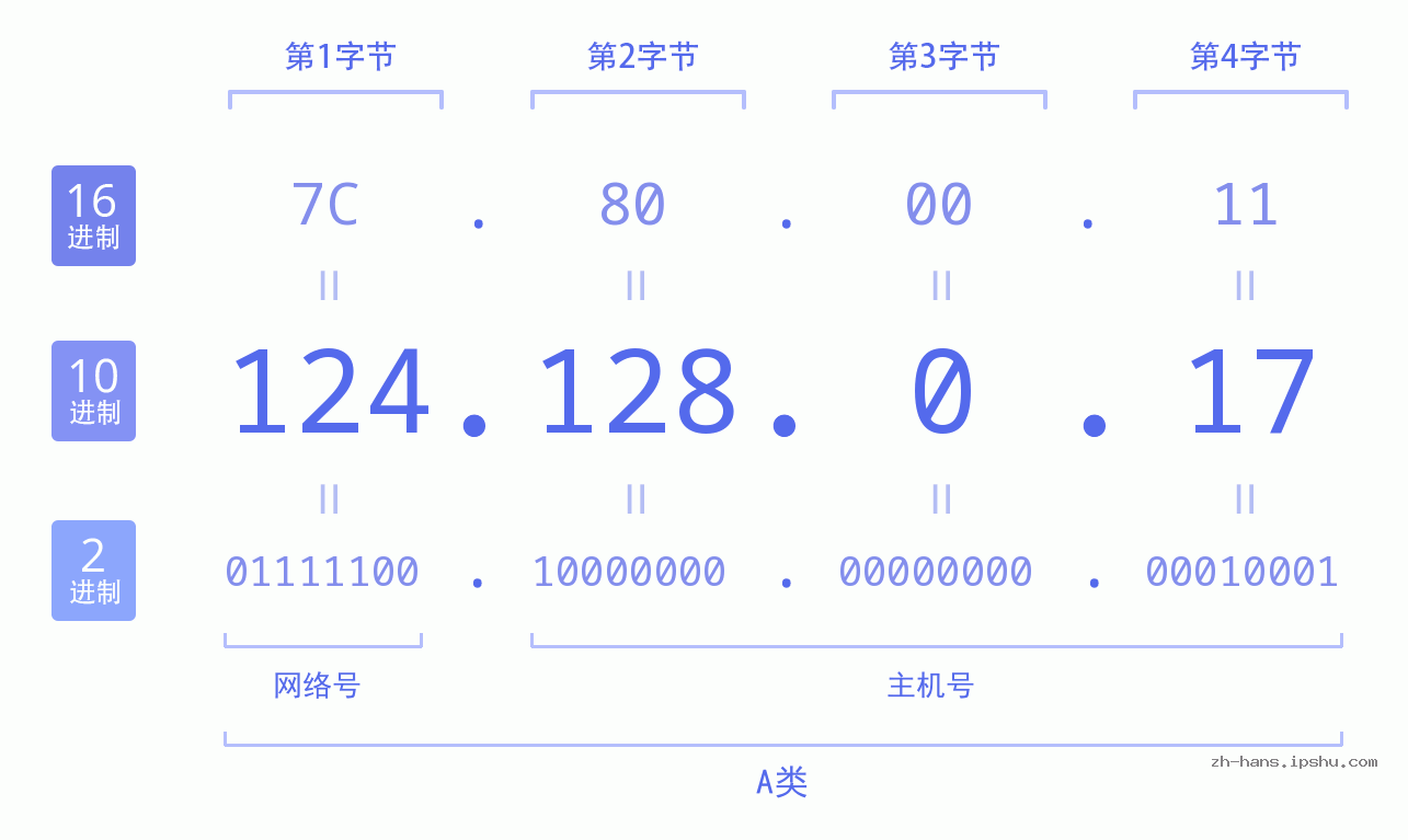 IP地址:124.128.0.17 数据结构图 二进制 十进制 十六进制 IPv4: 124.128.0.17 网络类型 网络号 主机号