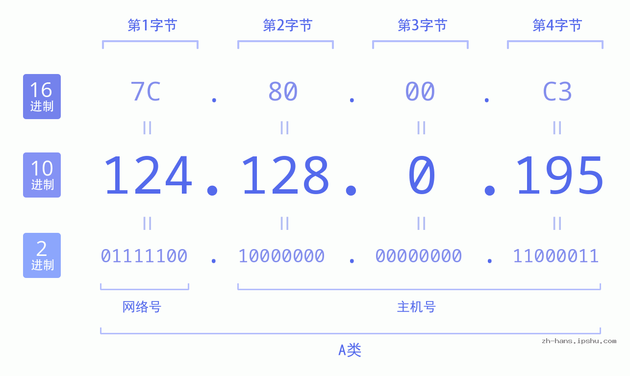 IP地址:124.128.0.195 数据结构图 二进制 十进制 十六进制 IPv4: 124.128.0.195 网络类型 网络号 主机号