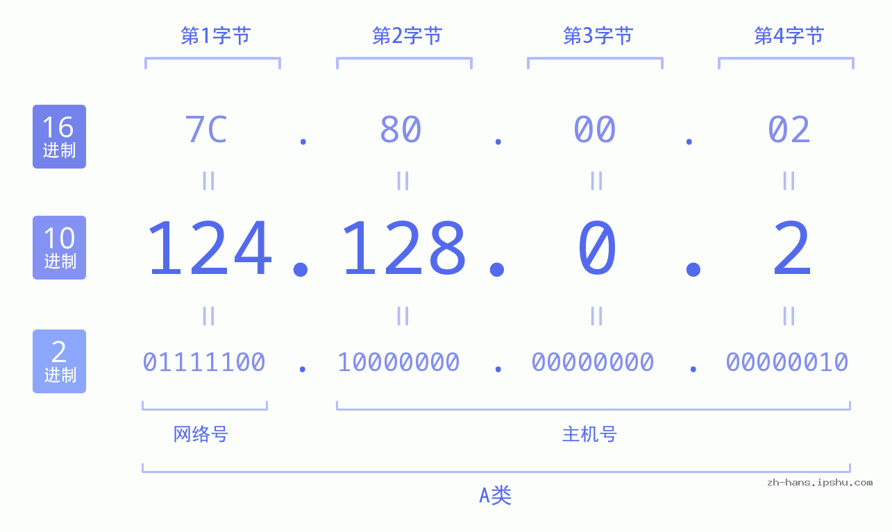 IP地址:124.128.0.2 数据结构图 二进制 十进制 十六进制 IPv4: 124.128.0.2 网络类型 网络号 主机号