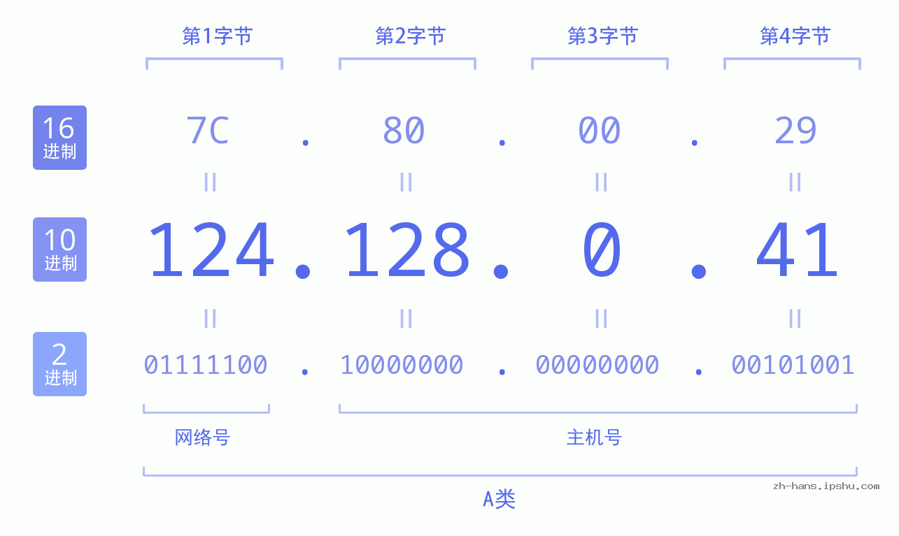 IP地址:124.128.0.41 数据结构图 二进制 十进制 十六进制 IPv4: 124.128.0.41 网络类型 网络号 主机号