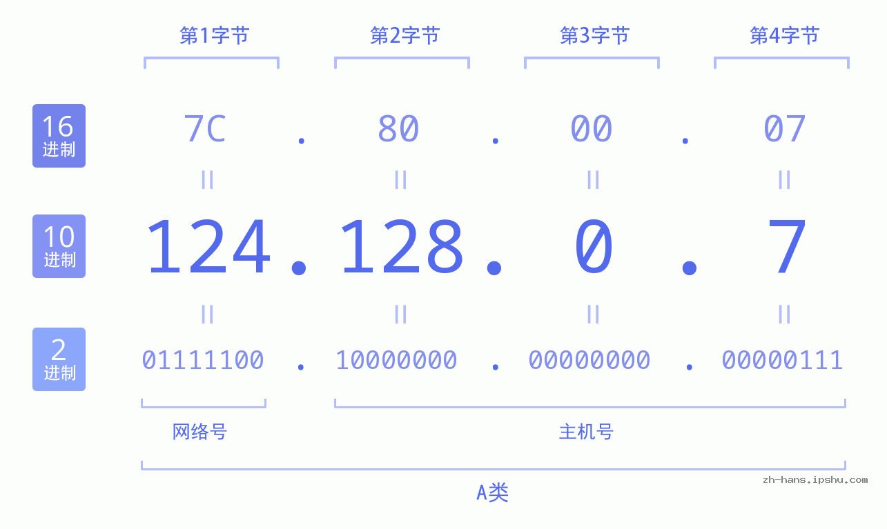 IP地址:124.128.0.7 数据结构图 二进制 十进制 十六进制 IPv4: 124.128.0.7 网络类型 网络号 主机号