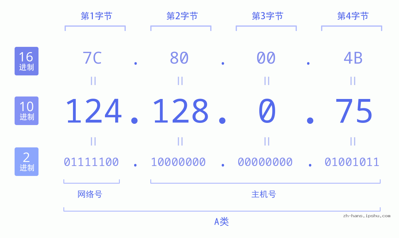 IP地址:124.128.0.75 数据结构图 二进制 十进制 十六进制 IPv4: 124.128.0.75 网络类型 网络号 主机号
