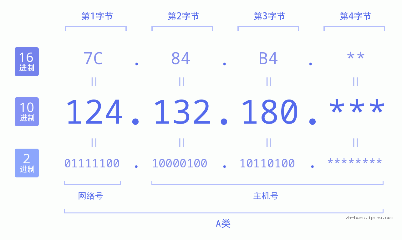 IPv4: 124.132.180 网络类型 网络号 主机号