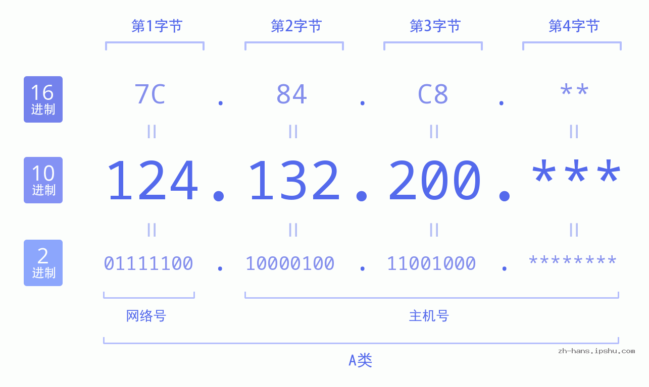 IPv4: 124.132.200 网络类型 网络号 主机号