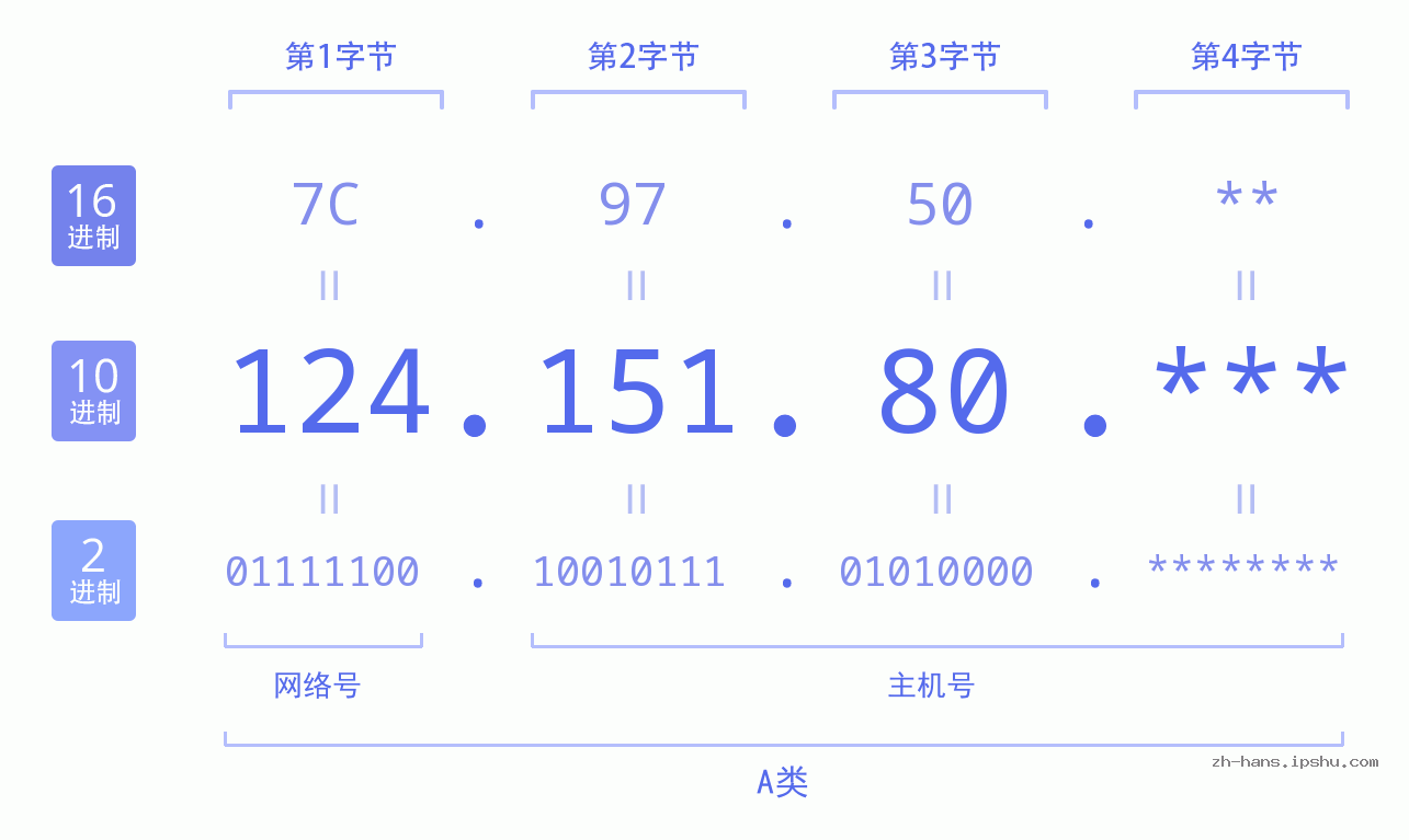 IPv4: 124.151.80 网络类型 网络号 主机号