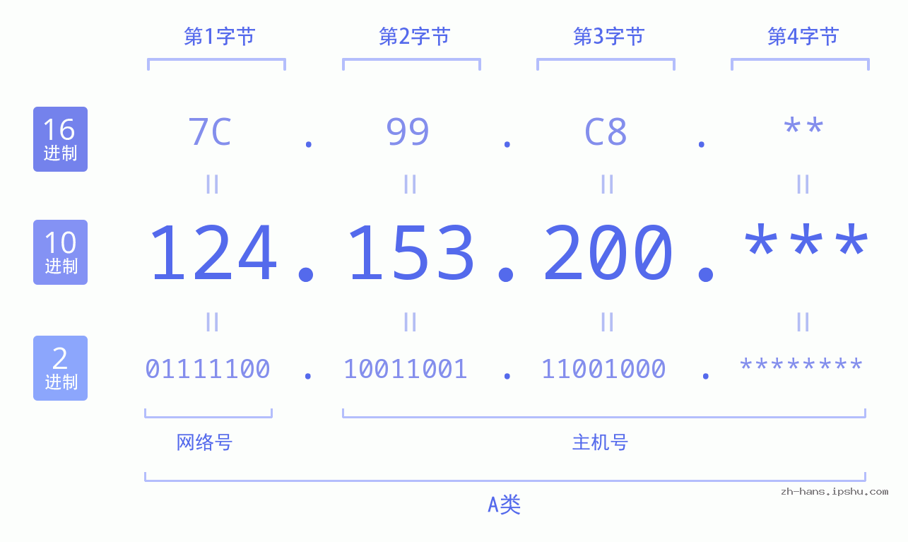 IP地址:124.153.200 数据结构图 二进制 十进制 十六进制 IPv4: 124.153.200 网络类型 网络号 主机号