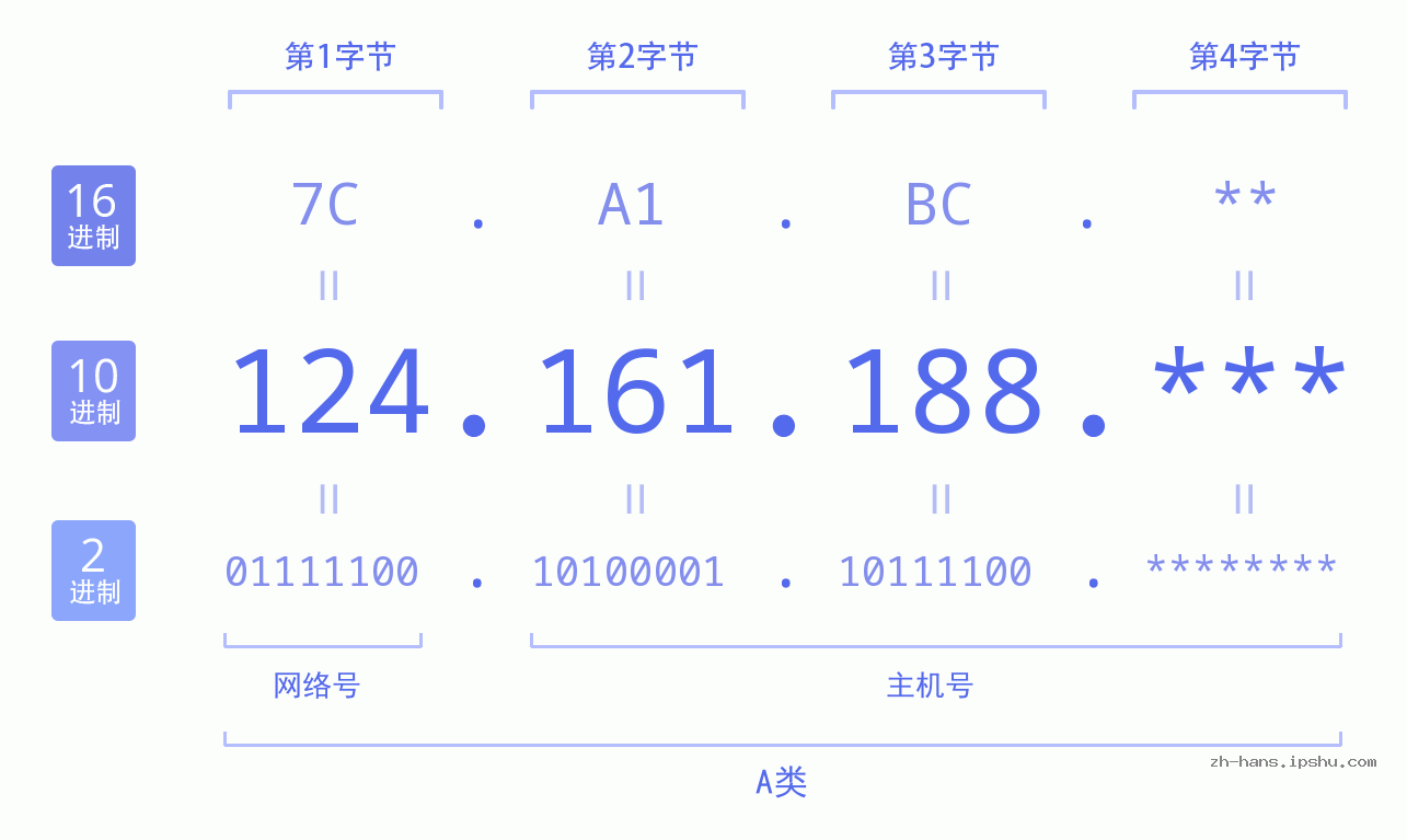 IPv4: 124.161.188 网络类型 网络号 主机号