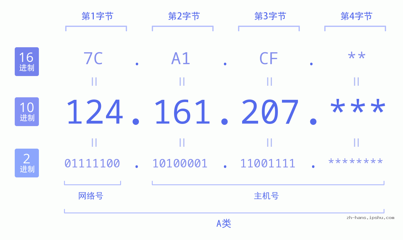 IP地址:124.161.207 数据结构图 二进制 十进制 十六进制 IPv4: 124.161.207 网络类型 网络号 主机号