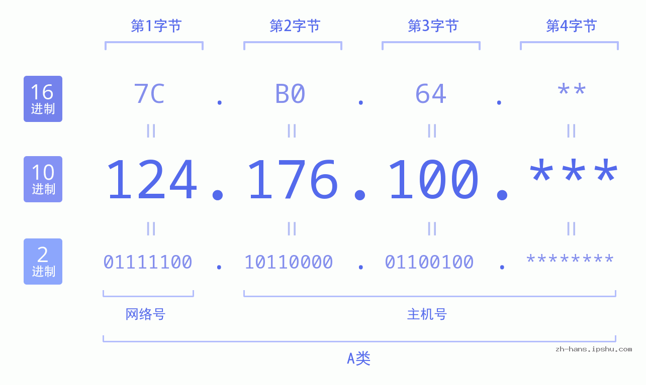 IPv4: 124.176.100 网络类型 网络号 主机号