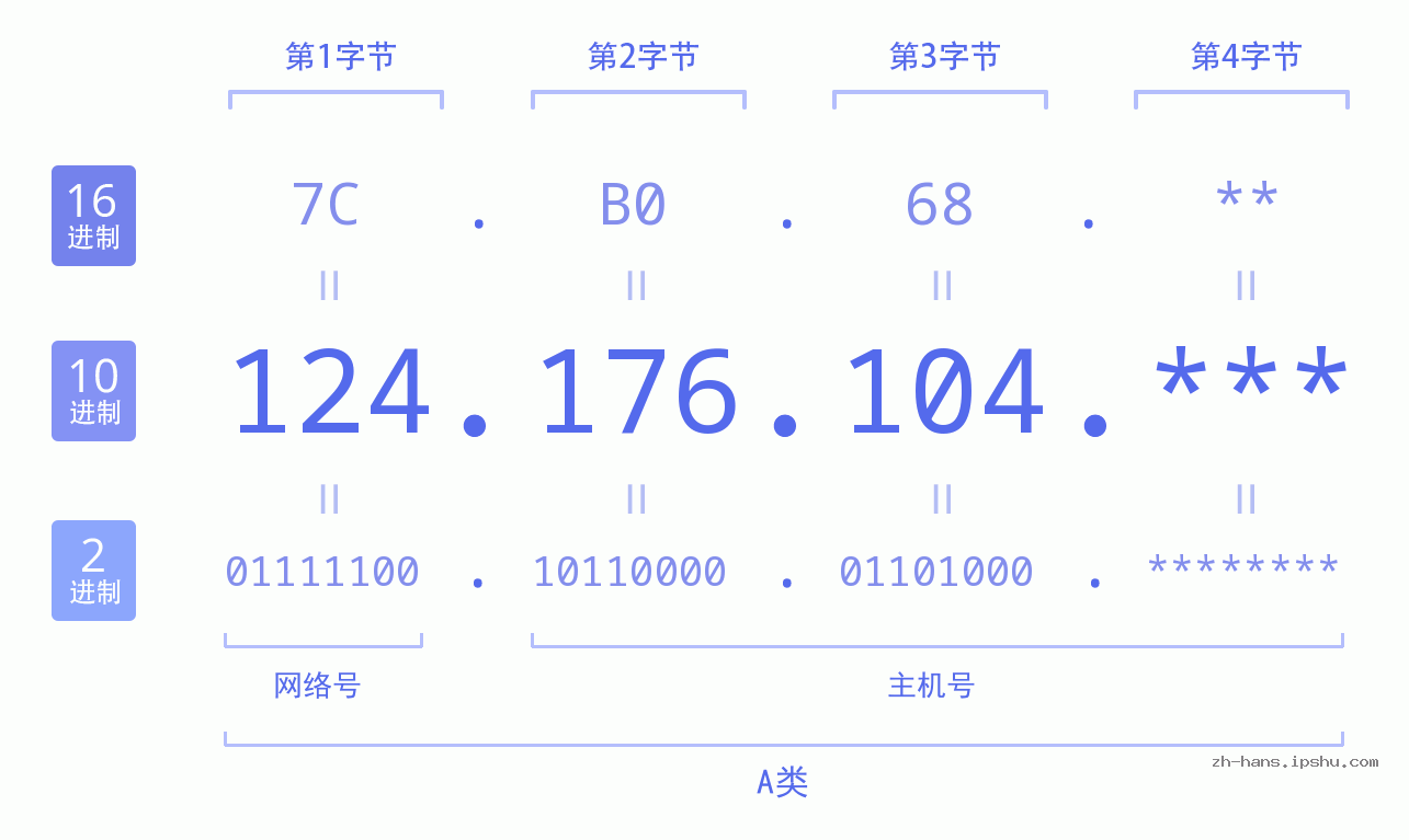 IPv4: 124.176.104 网络类型 网络号 主机号