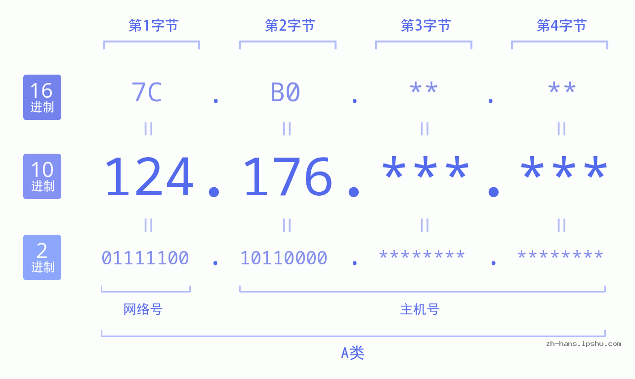 IPv4: 124.176 网络类型 网络号 主机号