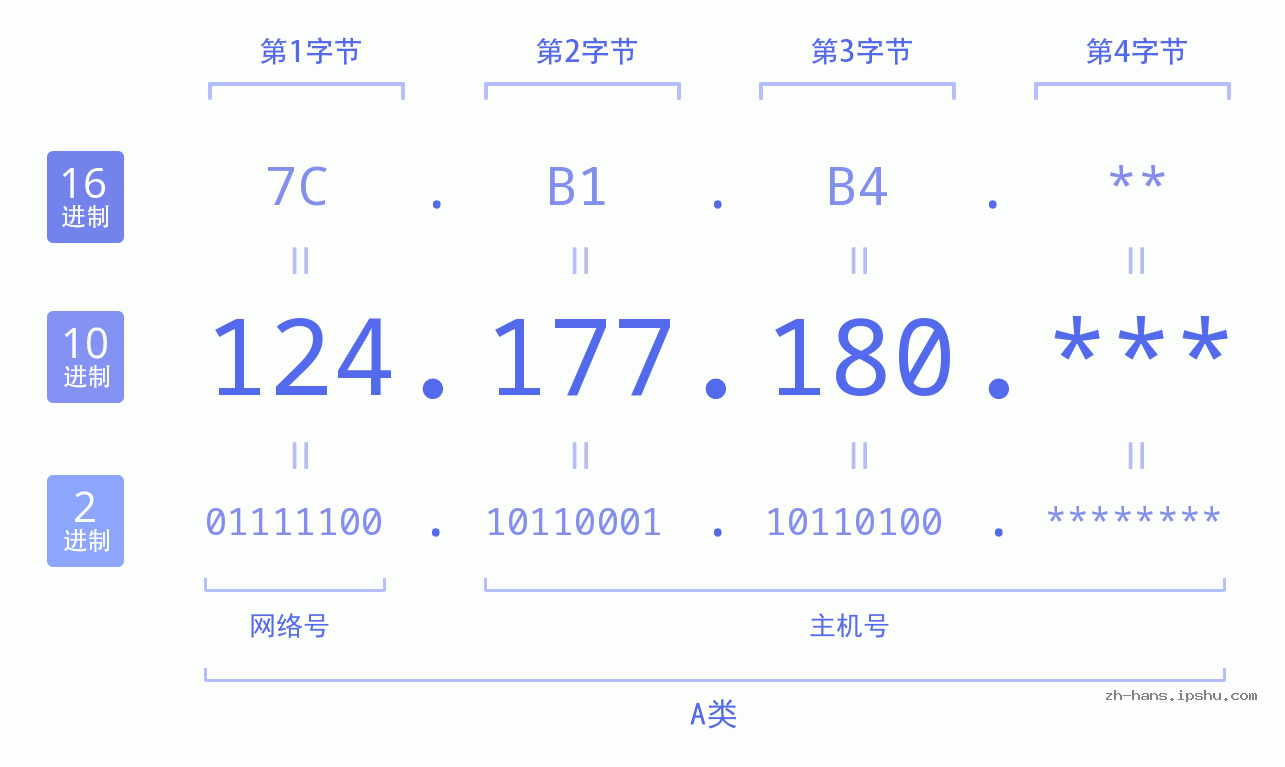 IPv4: 124.177.180 网络类型 网络号 主机号
