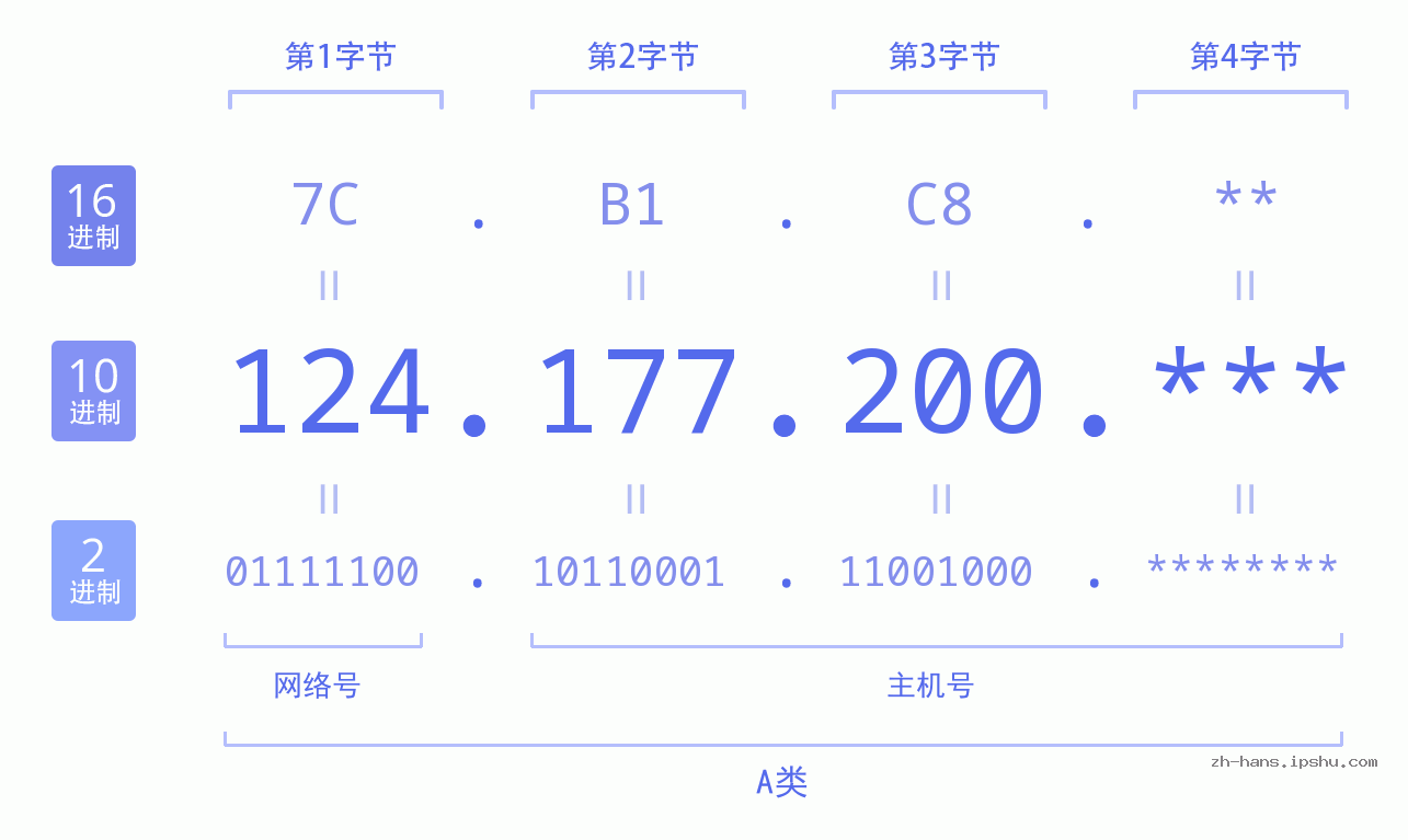 IPv4: 124.177.200 网络类型 网络号 主机号