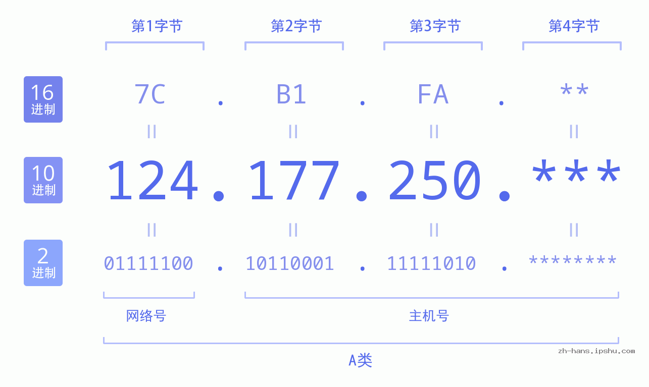 IPv4: 124.177.250 网络类型 网络号 主机号