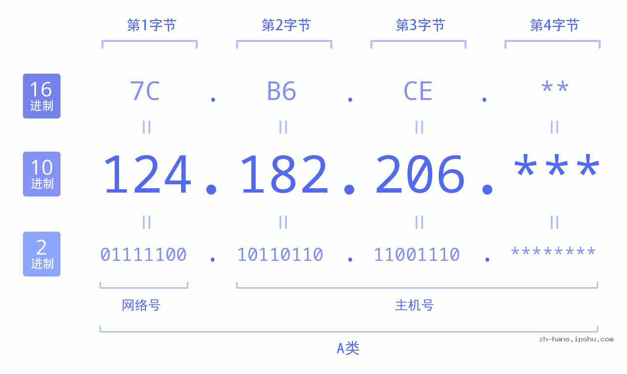 IPv4: 124.182.206 网络类型 网络号 主机号