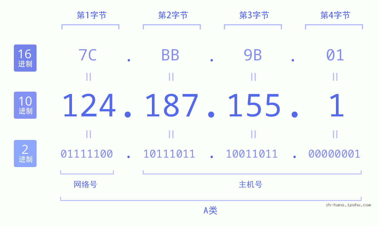 IP地址:124.187.155.1 数据结构图 二进制 十进制 十六进制 IPv4: 124.187.155.1 网络类型 网络号 主机号