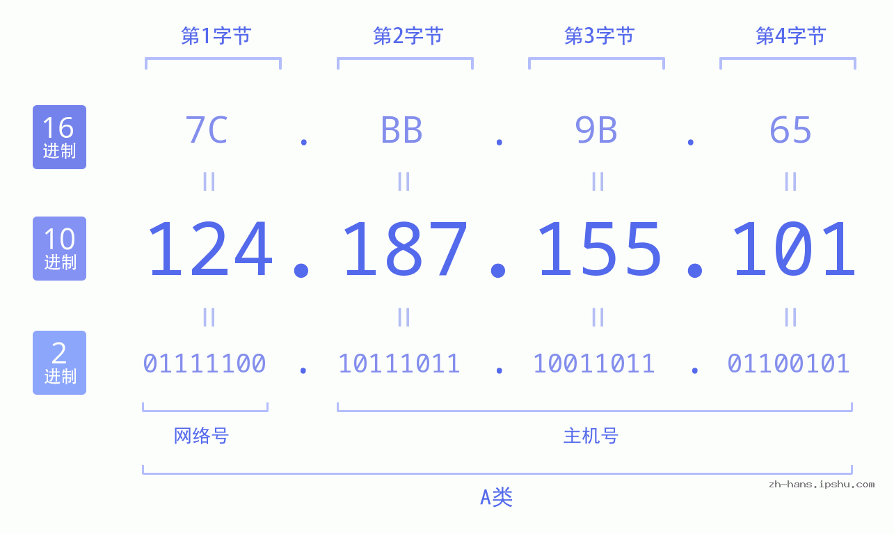 IPv4: 124.187.155.101 网络类型 网络号 主机号