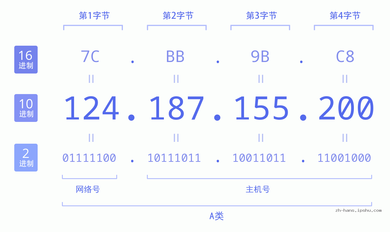 IP地址:124.187.155.200 数据结构图 二进制 十进制 十六进制 IPv4: 124.187.155.200 网络类型 网络号 主机号