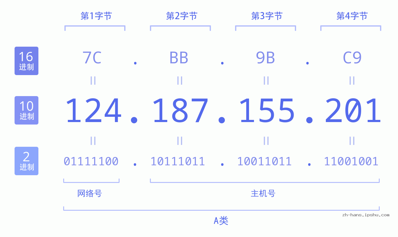 IP地址:124.187.155.201 数据结构图 二进制 十进制 十六进制 IPv4: 124.187.155.201 网络类型 网络号 主机号