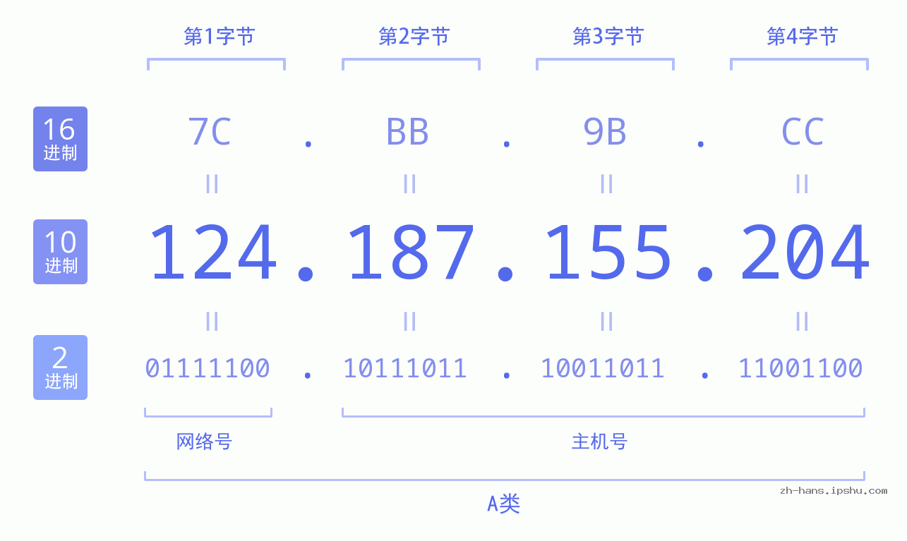 IP地址:124.187.155.204 数据结构图 二进制 十进制 十六进制 IPv4: 124.187.155.204 网络类型 网络号 主机号