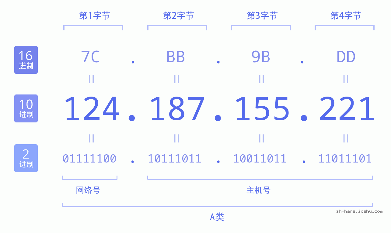 IP地址:124.187.155.221 数据结构图 二进制 十进制 十六进制 IPv4: 124.187.155.221 网络类型 网络号 主机号