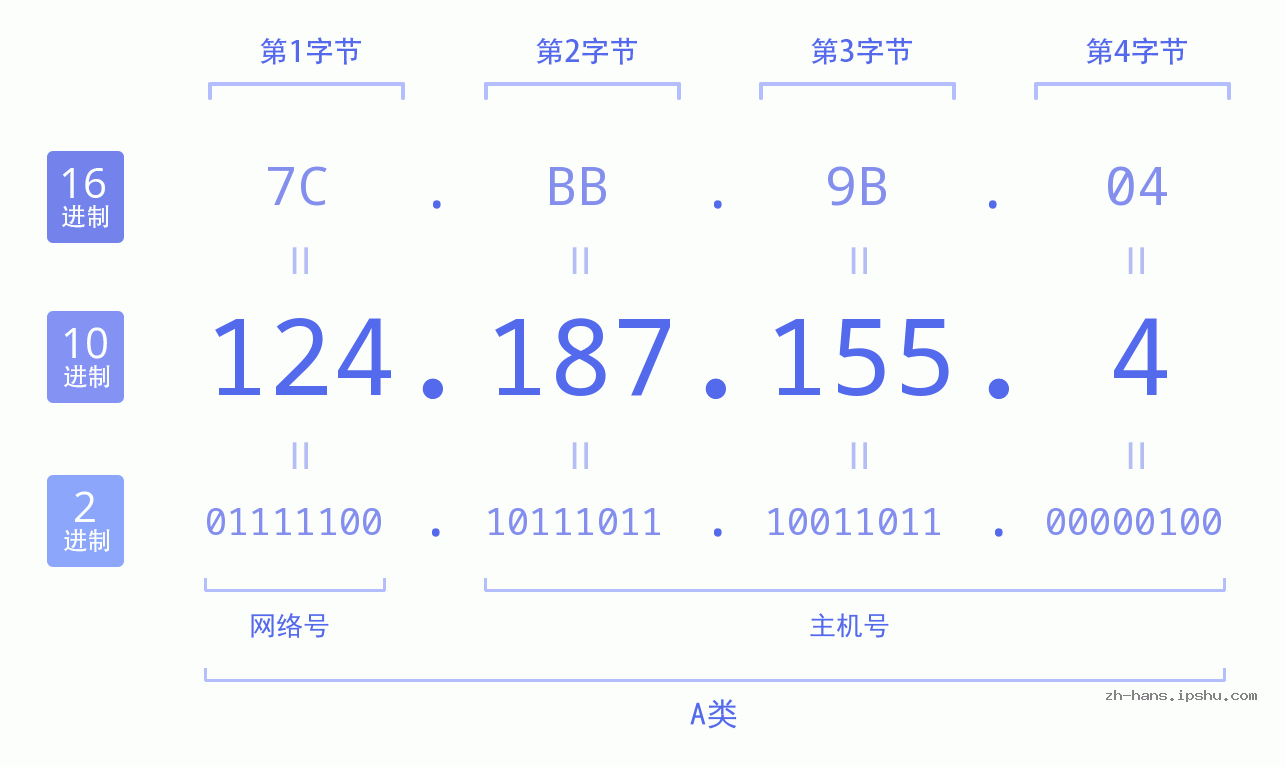 IP地址:124.187.155.4 数据结构图 二进制 十进制 十六进制 IPv4: 124.187.155.4 网络类型 网络号 主机号