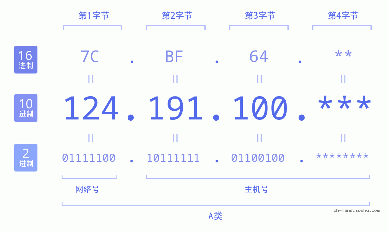 IPv4: 124.191.100 网络类型 网络号 主机号