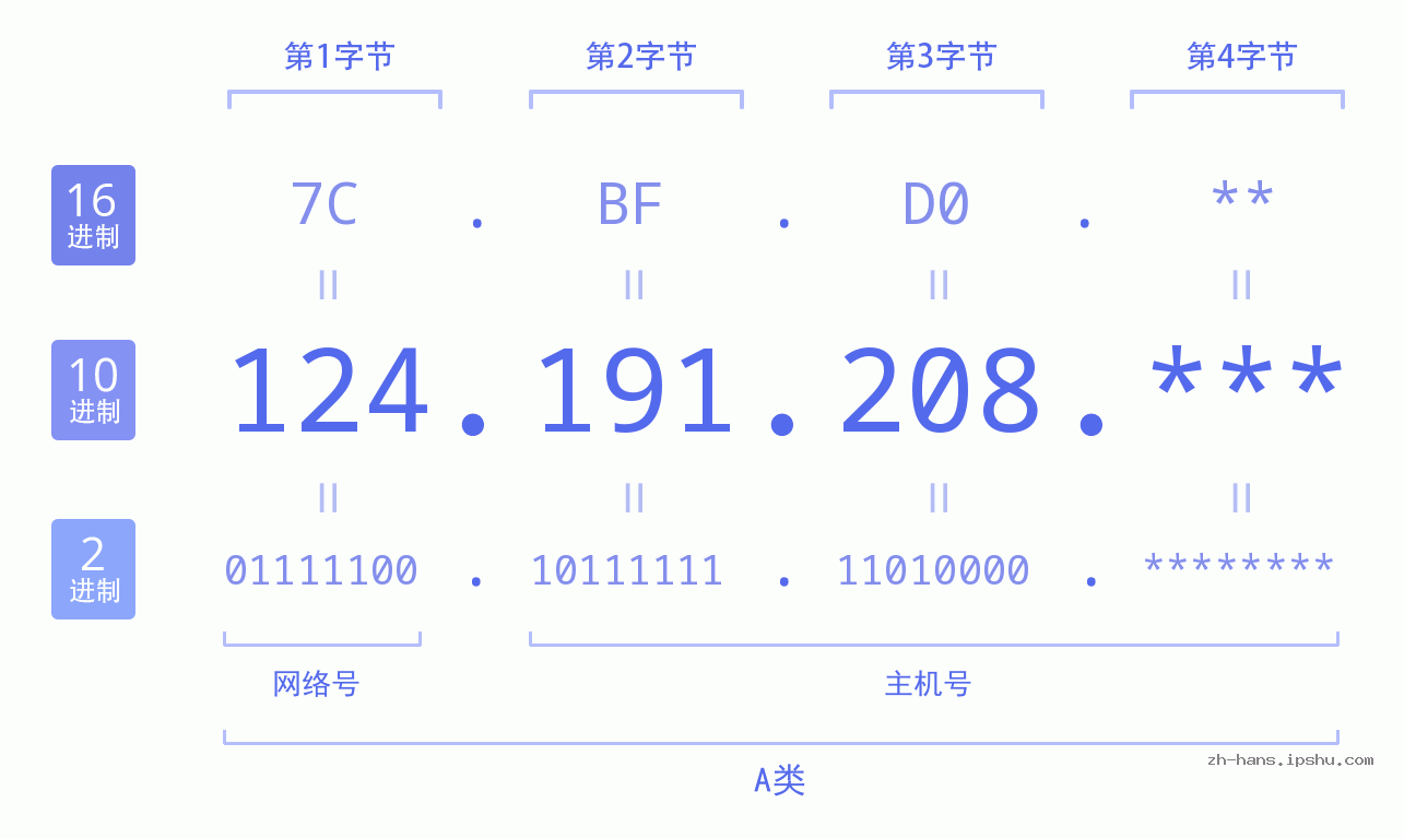 IPv4: 124.191.208 网络类型 网络号 主机号