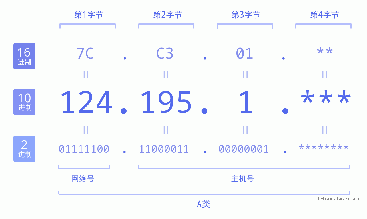 IP地址:124.195.1 数据结构图 二进制 十进制 十六进制 IPv4: 124.195.1 网络类型 网络号 主机号