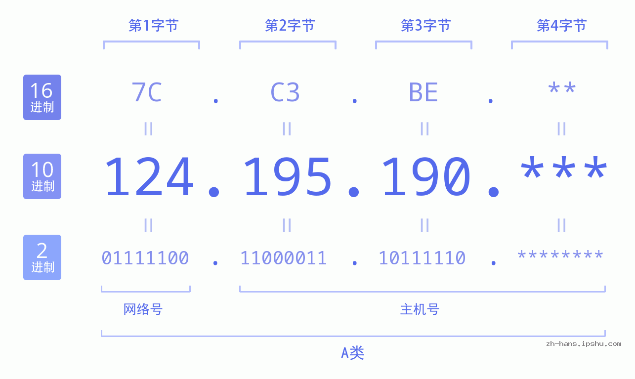 IP地址:124.195.190 数据结构图 二进制 十进制 十六进制 IPv4: 124.195.190 网络类型 网络号 主机号
