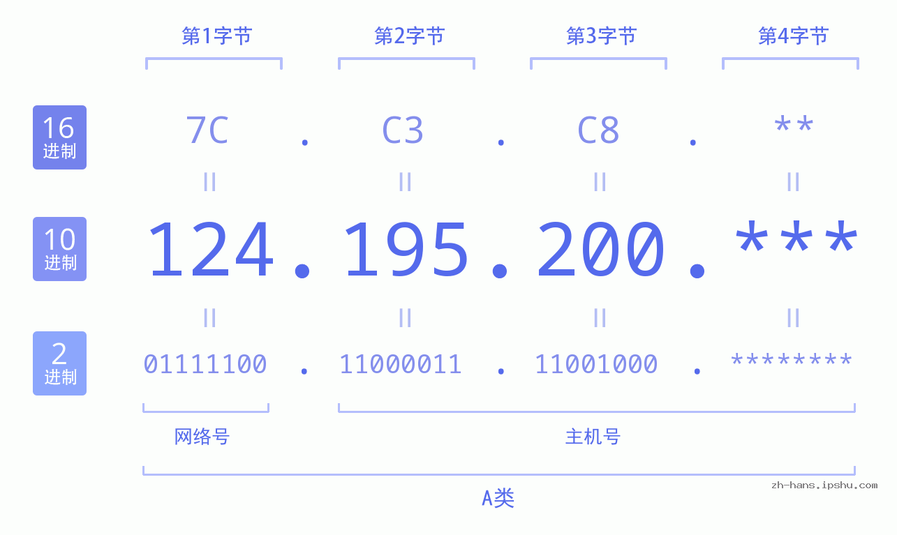 IP地址:124.195.200 数据结构图 二进制 十进制 十六进制 IPv4: 124.195.200 网络类型 网络号 主机号